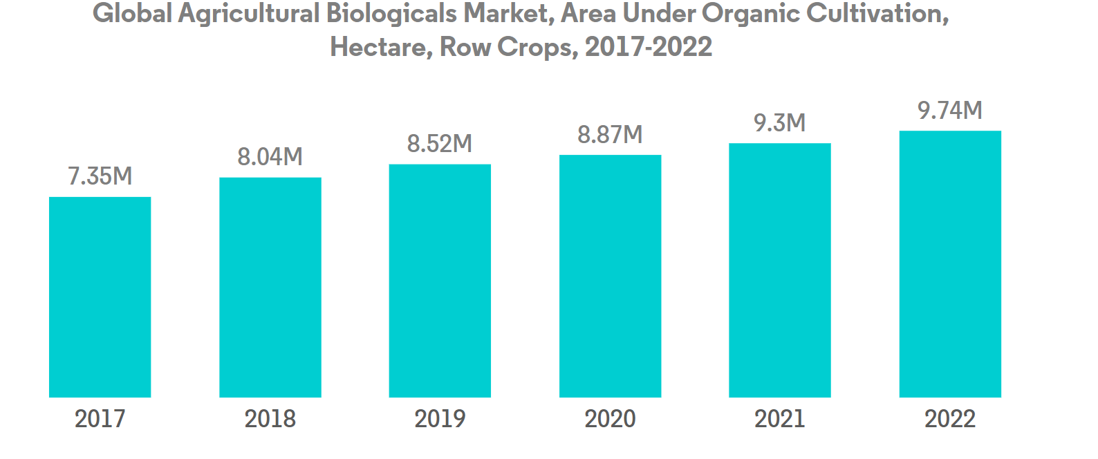 United States Biopesticides Market